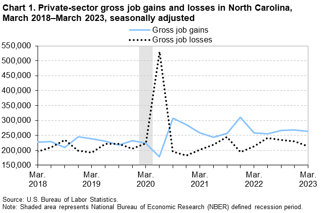Chart 1. Private-sector gross job gains and losses in North Carolina, March 2018â€“March 2023, seasonally adjusted