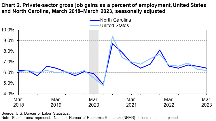 Chart 2. Private-sector gross job gains as a percent of employment, United States and North Carolina, March 2018â€“March 2023, seasonally adjusted