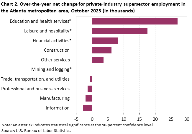 Chart 2. Over-the-year net change for industry supersector employment in the Atlanta metropolitan area, October 2023 (in thousands)