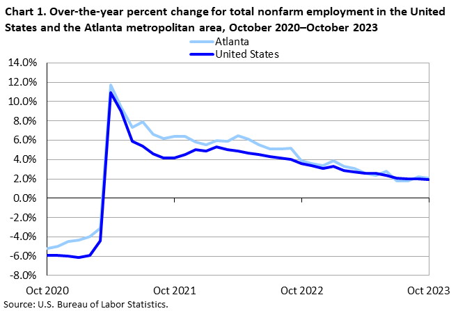 Chart 1. Over-the-year percent change for total nonfarm employment in the United States and the Atlanta metropolitan area, October 2020â€“October 2023