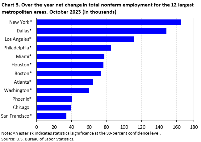 Chart 3. Over-the-year net change in total nonfarm employment for the 12 largest metropolitan areas, October 2023 (in thousands)
