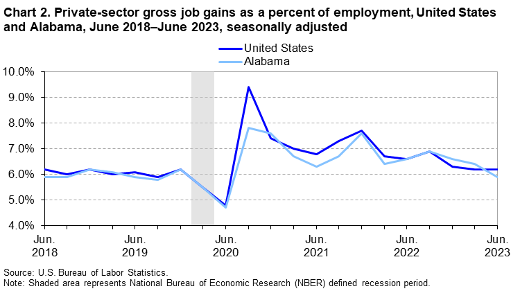Chart 2. Private-sector gross job gains as a percent of employment, United States and Alabama, June 2018–June 2023, seasonally adjusted