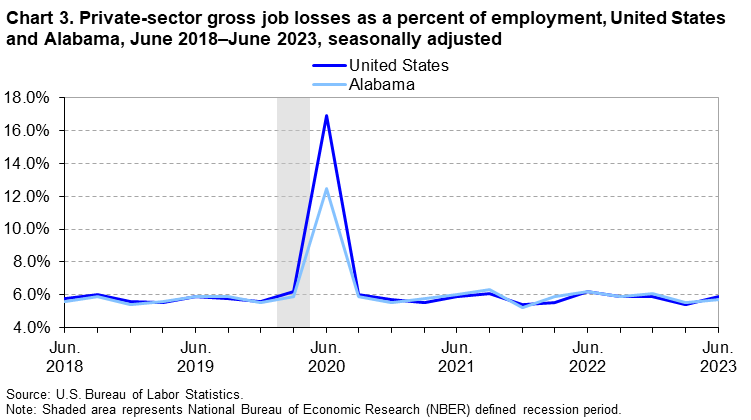 Chart 3. Private-sector gross job losses as a percent of employment, United States and Alabama, June 2018–June 2023, seasonally adjusted
