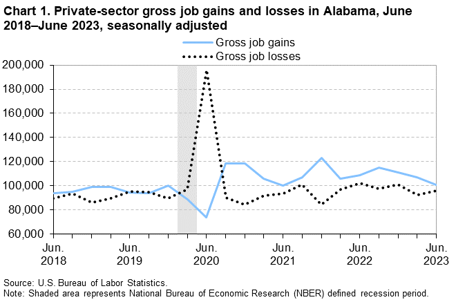 Chart 1. Private-sector gross job gains and losses in Alabama, June 2018–June 2023, seasonally adjusted