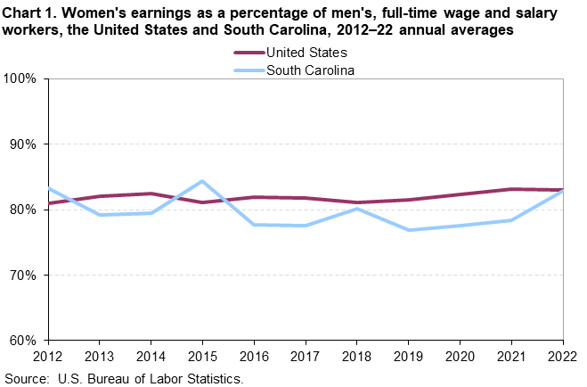 Chart 1. Women’s earnings as a percentage of men’s, full-time wage and salary workers, the United States and South Carolina, 2012–2022 annual averages