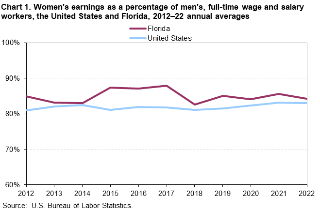 Chart 1. Women’s earnings as a percentage of men’s, full-time wage and salary workers, the United States and Florida, 2012–2022 annual averages