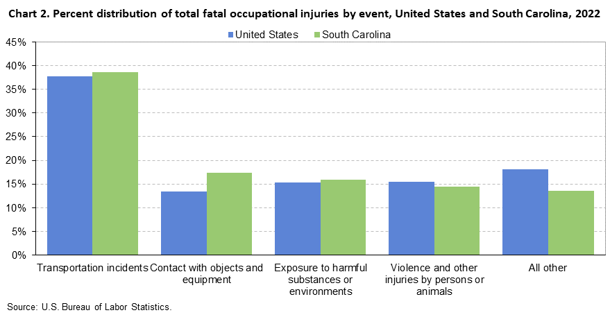 Chart 2. Percent distribution of total fatal occupational injuries by event, United States and South Carolina, 2022