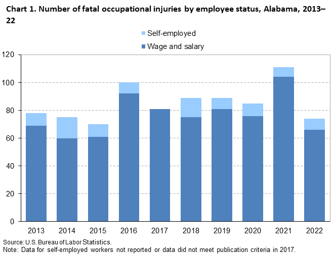 Chart 1. Number of fatal occupational injuries by employee status, Alabama, 2013–22
