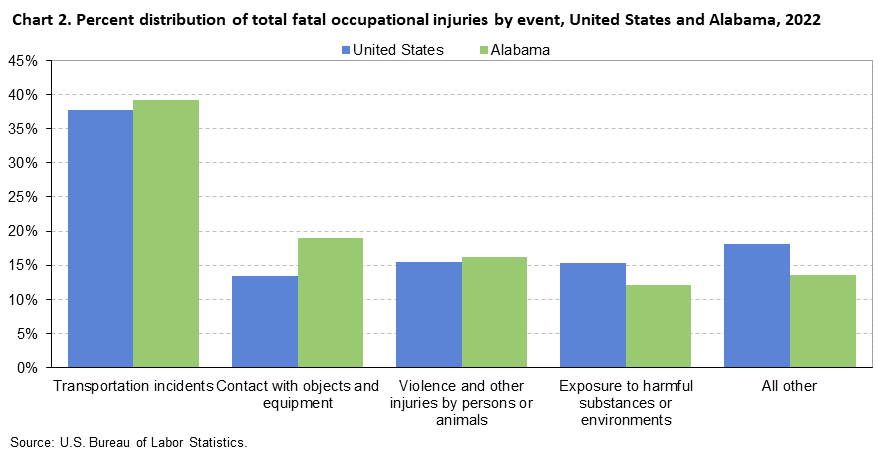 Chart 2. Percent distribution of total fatal occupational injuries by event, United States and Alabama, 2022