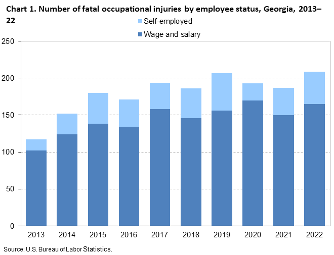 Chart 1. Number of fatal occupational injuries by employee status, Georgia, 2013–22