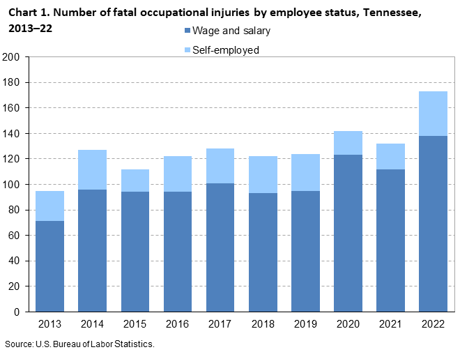 Chart 1. Number of fatal occupational injuries by employee status, Tennessee, 2013–22