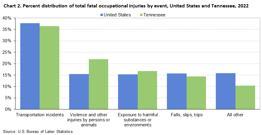 Chart 2. Percent distribution of total fatal occupational injuries by event, United States and Tennessee, 2022