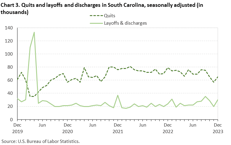 Chart 3. Quits and layoffs and discharges in South Carolina, seasonally adjusted (in thousands)