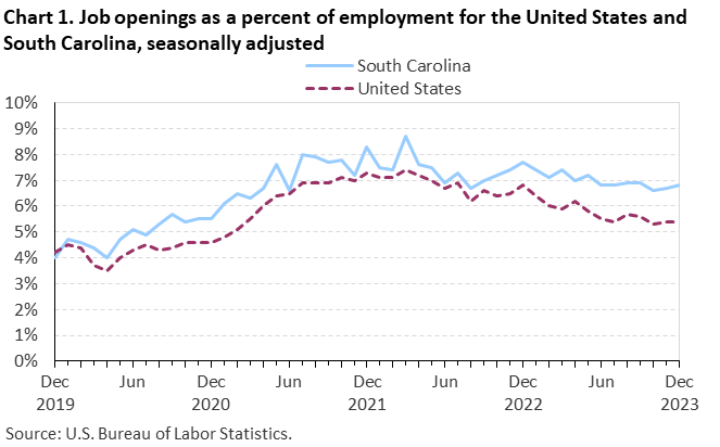 Chart 1. Job openings rates for the United States and South Carolina, seasonally adjusted