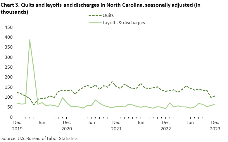 Chart 3. Quits and layoffs and discharges in North Carolina, seasonally adjusted (in thousands)