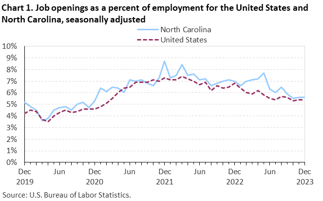 Chart 1. Job openings rates for the United States and North Carolina, seasonally adjusted