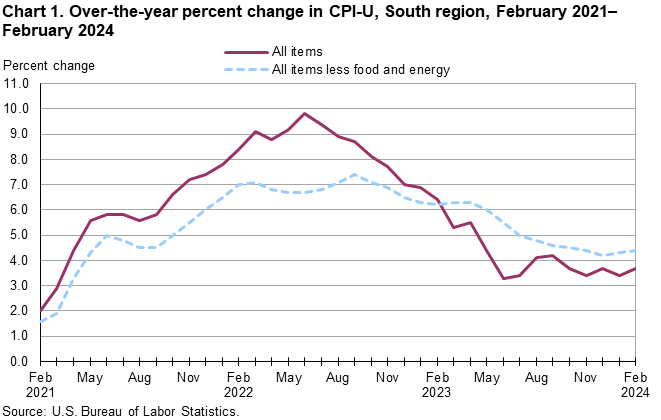 Chart 1. Over-the-year percent change in CPI-U, South region, February 2021–February 2024