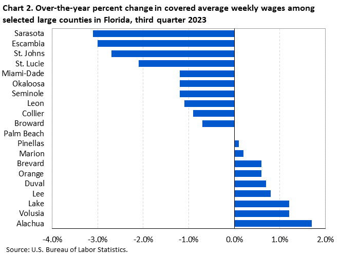 Chart 2. Over-the-year percent change in covered average weekly wages among selected large counties in Florida, third quarter 2023