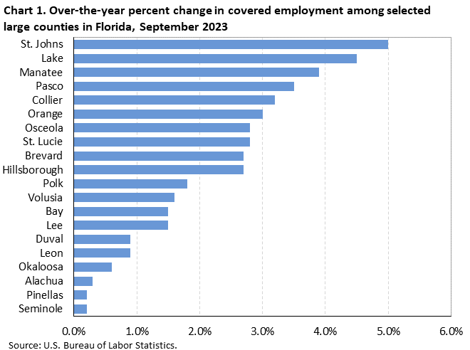 Chart 1. Over-the-year percent change in covered employment among selected large counties in Florida, September 2023