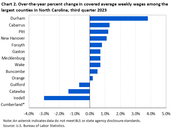 Chart 2. Over-the-year percent change in covered average weekly wages among the largest counties in North Carolina, third quarter 2023