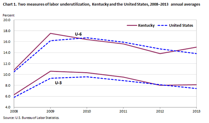 Chart 1. Two measures of labor underutilization, Kentucky and the United States, 2008-2013 annual averages