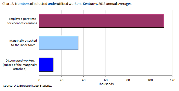Chart 2. Numbers of selected underutilized workers, Kentucky, 2013 annual averages