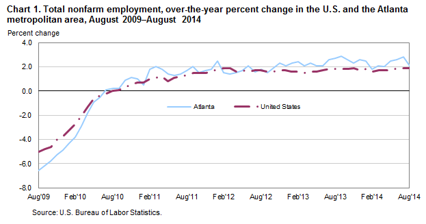 Chart 1. Total nonfarm employment, over-the-year percent change in the U.S. and the Atlanta metropolitan area, August 2009-August 2014