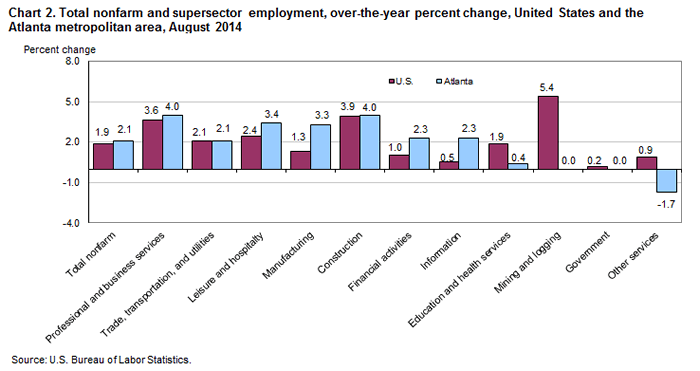 Chart 2. Total nonfarm and supersector employment, over-the-year percent change, United States and the Atlanta metropolitan area, August 2014