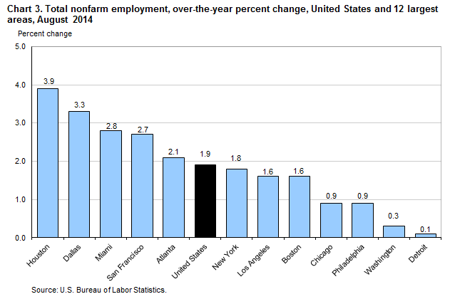 Chart 3. Total nonfarm employment, over-the-year percent change, United States and the 12 largest areas, August 2014