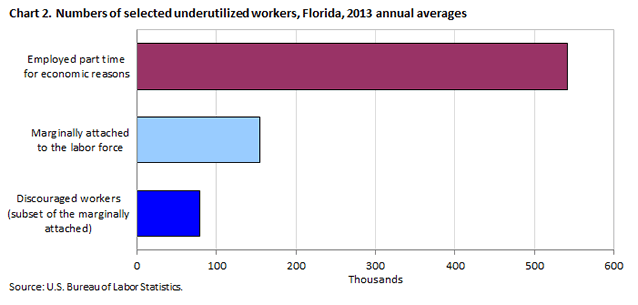 Chart 2. Numbers of selected underutilized workers, Florida, 2013 annual averages
