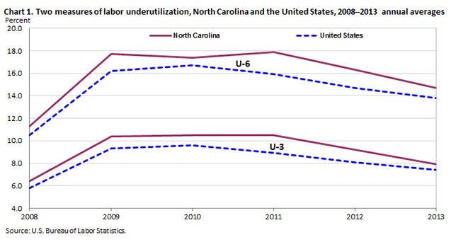 Chart 1. Two measures of labor underutilization, North Carolina and the United States, 2008-2013 annual averages