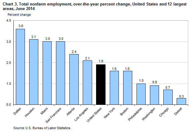 Chart 3. Total nonfarm employment, over-the-year percent change, United States and 12 largest metropolitan areas, June 2014
