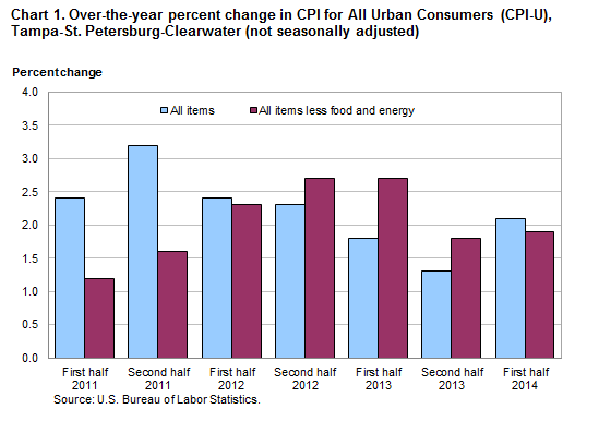 Chart 1. Over-the-year percent change in CPI for All Urban Consumers (CPI-U), Tampa-St. Petersburg-Clearwater (not seasonally adjusted)