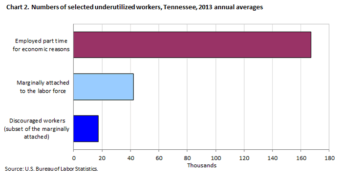 Chart 2. Numbers of selected underutilized workers, Tennessee, 2013 annual averages
