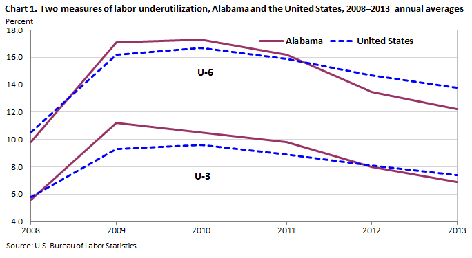 Chart 1. Two measures of labor underutilization, Alabama and the United States, 2008-2013 annual averages