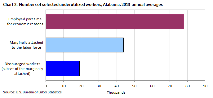 Measures of Labor Underutilization in Alabama, 2013 annual averages