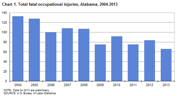Chart 1. Total fatal occupational injuries, Alabama, 2004-2013