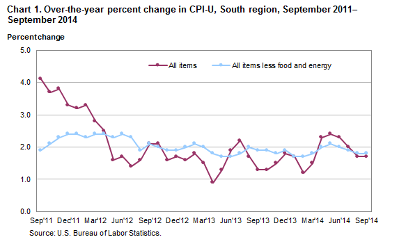 Chart 1. Over-the-year percent change in CPI-U, South Region, September 2011-September 2014