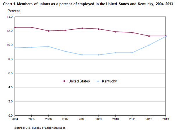 Chart 1. Members of unions as a percent of employed in the United States and Kentucky, 2004-2013