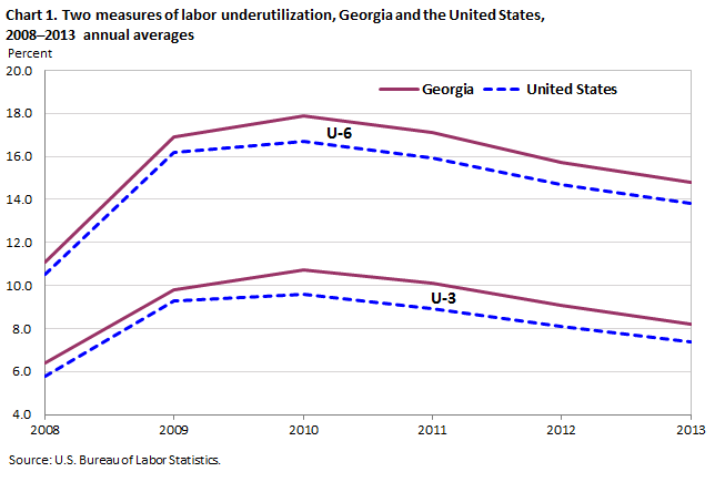 Chart 1. Two measures of labor underutilization, Georgia and the United States, 2008-2013 annual averages