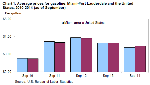 Chart 1. Average prices for gasoline, Miami-Fort Lauderdale and the United States, 2010-2014 (as of September) 
