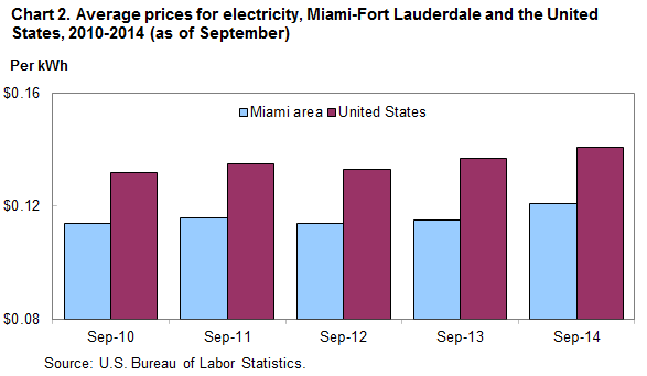Chart 2. Average prices for electricity, Miami-Fort Lauderdale and the United States, 2010-2014 (as of September)  