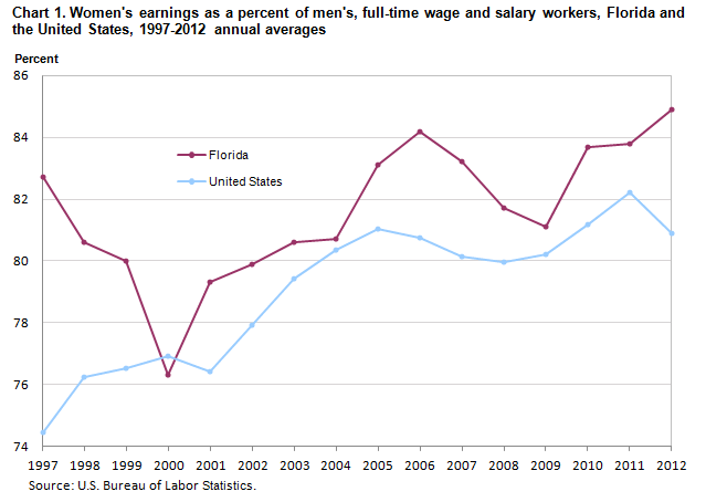 Chart 1. Women’s earnings as a percent of men’s, full-time wage and salary workers, Florida and the United States, 1997-2012 annual averages