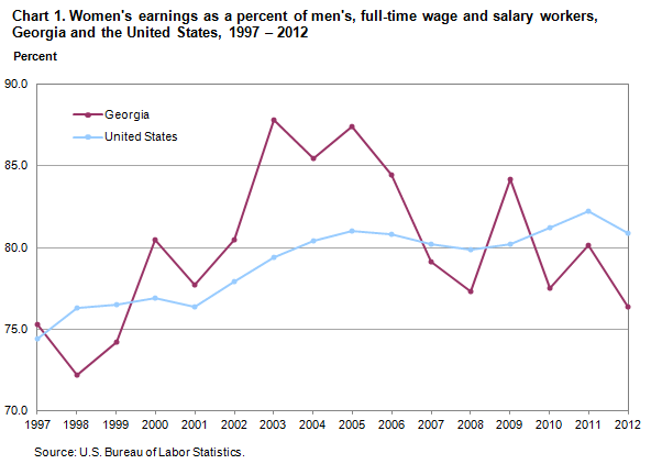 Chart 1. Women’s earnings as a percent of men’s, full-time wage and salary workers, Georgia and the United States, 1997–2012 annual averages