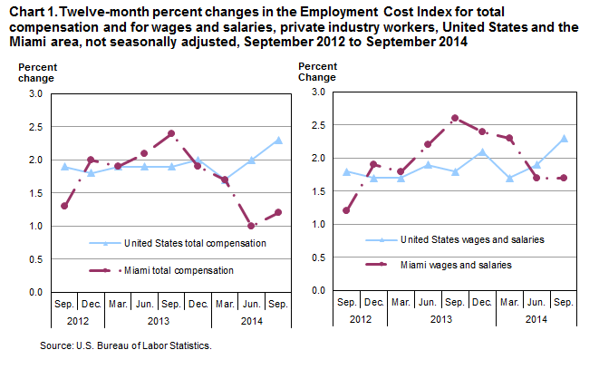 Chart 1. Twelve-month percent changes in the Employment Cost Index for total compensation and for wages and salaries, private industry workers, United States and the Miami area, not seasonally adjusted, September 2012 to September 2014 