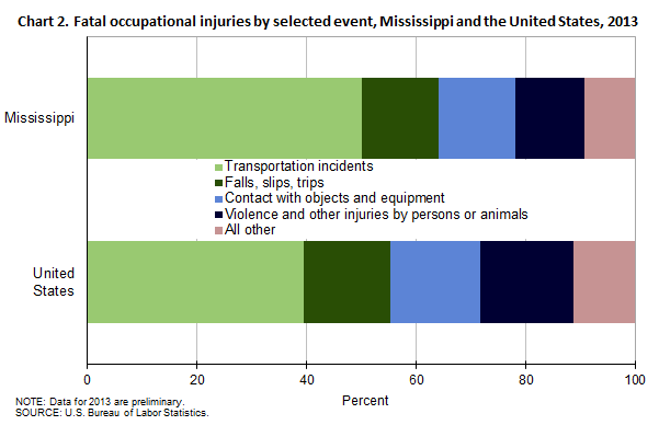Chart 2. Fatal occupational injuries by selected event, Mississippi and the United States, 2013