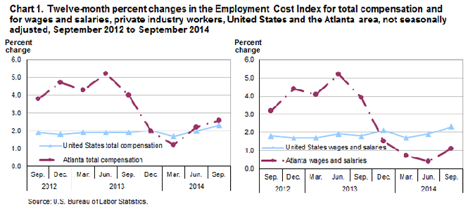 Chart 1. Twelve-month percent changes in the Employment Cost Index for total compensation and for wages and salaries, private industry workers, United States and the Atlanta area, not seasonally adjusted, September 2012 to September 2014 
