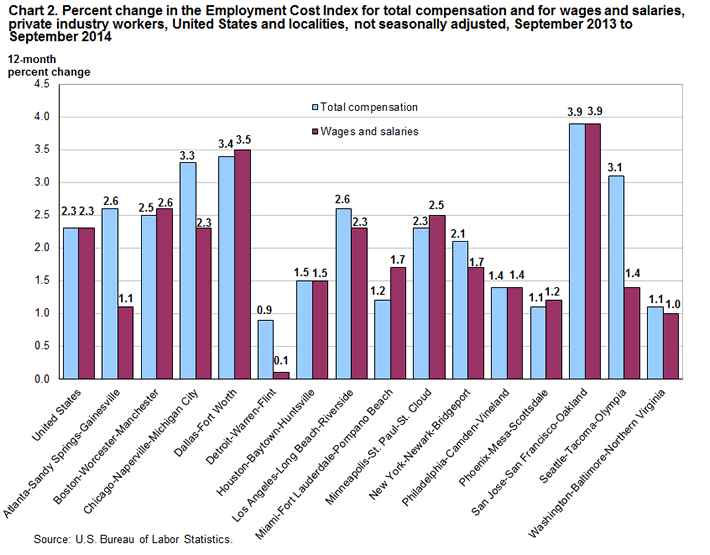 Chart 2. Percent change in the Employment Cost Index for total compensation and for wages and salaries, private industry workers, United States and localities, not seasonally adjusted, September 2013 to September 2014