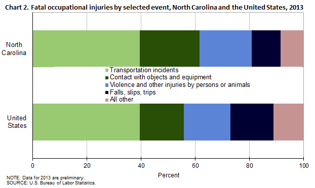 Chart 2. Fatal occupational injuries by selected event, North Carolina and the United States, 2013