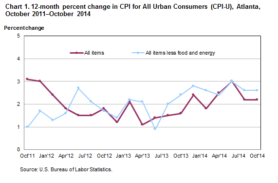 Chart 1. 12-month percent change in CPI for All Urban Consumers (CPI-U), Atlanta, October 2011–October 2014 